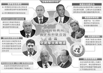 敘利亞政府同意透露化武存放地點 承諾不再生產(chǎn)