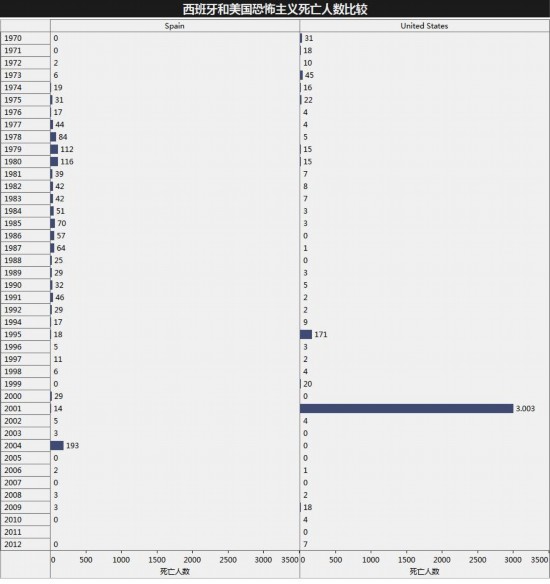 (圖6:西班牙和美國恐怖主義死亡人數比較)