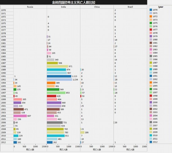 (圖7,金磚四國恐怖主義死亡人數比較)