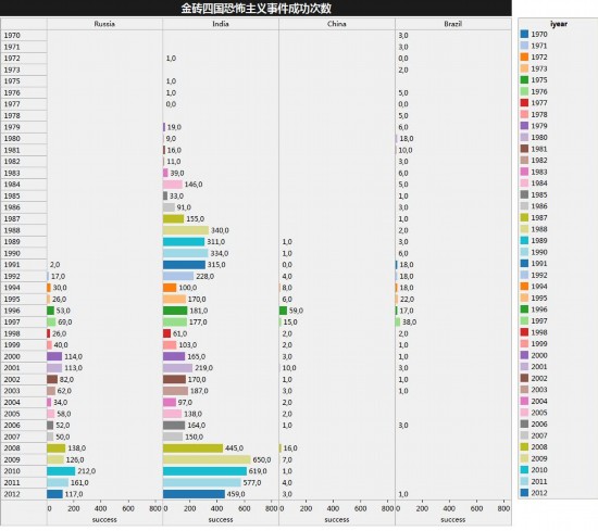(圖8,金磚四國恐怖主義成功次數比較)